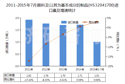 2011-2015年7月顏料及以其為基本成分的制品(HS32041700)進口量及增速統(tǒng)計